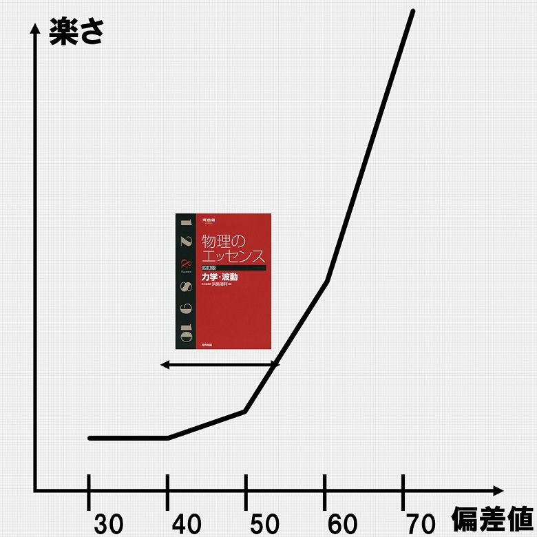 物理のエッセンスが難しい わかりにくい 場合の対処方法３つ 不登校から早稲田へ