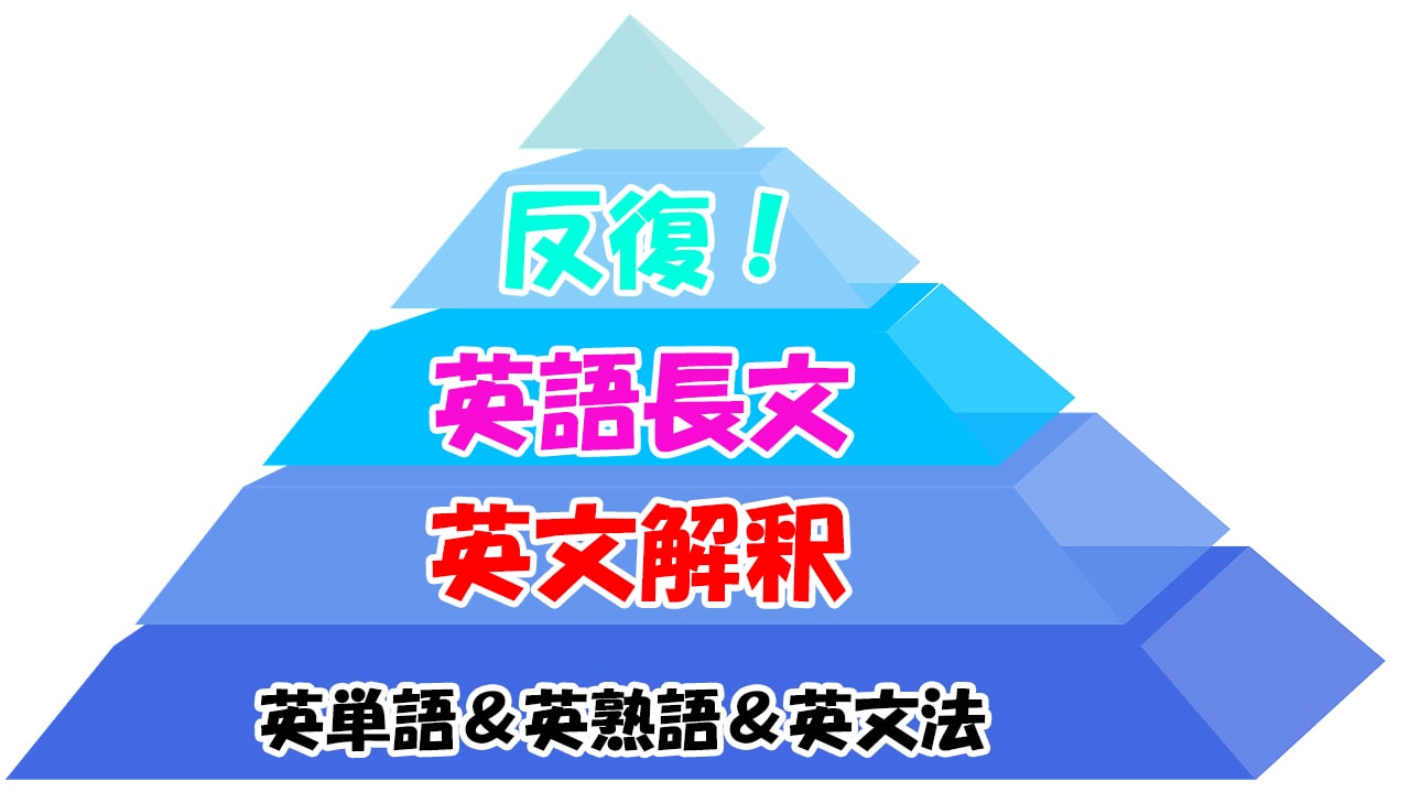 英語を勉強する順番 不登校から早稲田へ